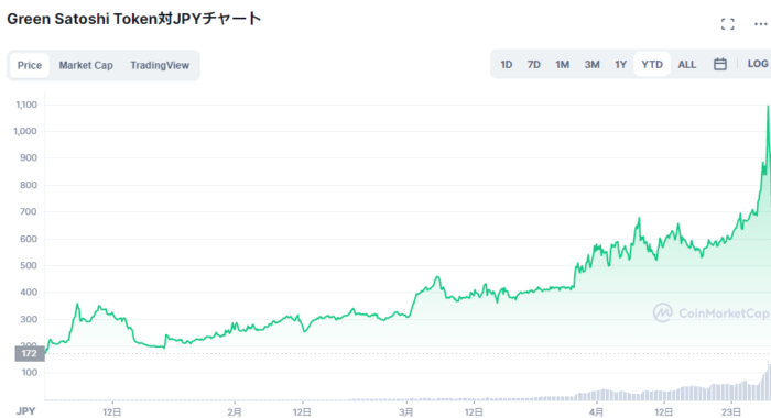 検証 Stepnは稼げない 90日間歩いてみた結果を大公開 脱サラ女子のための仮想通貨ブログ